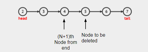 Delete Nth node from the end of the given linked list