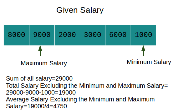 Average Salary Excluding the Minimum and Maximum Salary Leetcode Solution
