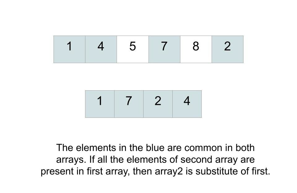 Find whether an array is subset of another array