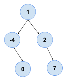 Convert Sorted Array to Binary Search Tree Leetcode Solution
