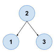 Convert Sorted Array to Binary Search Tree Leetcode Solution