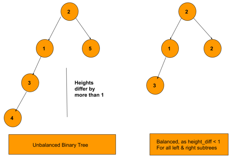 Balanced Binary Tree Leetcode Solution - TutorialCup