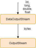 DataOutputStream in Java