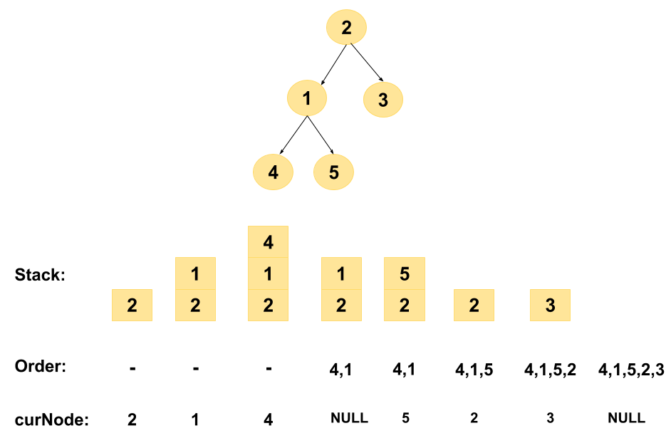 Iterative Inorder Traversal of a Binary Tree