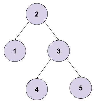 Minimum Depth of Binary Tree Leetcode Solution