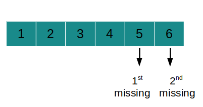 Kth Missing Positive Number Leetcode Solution