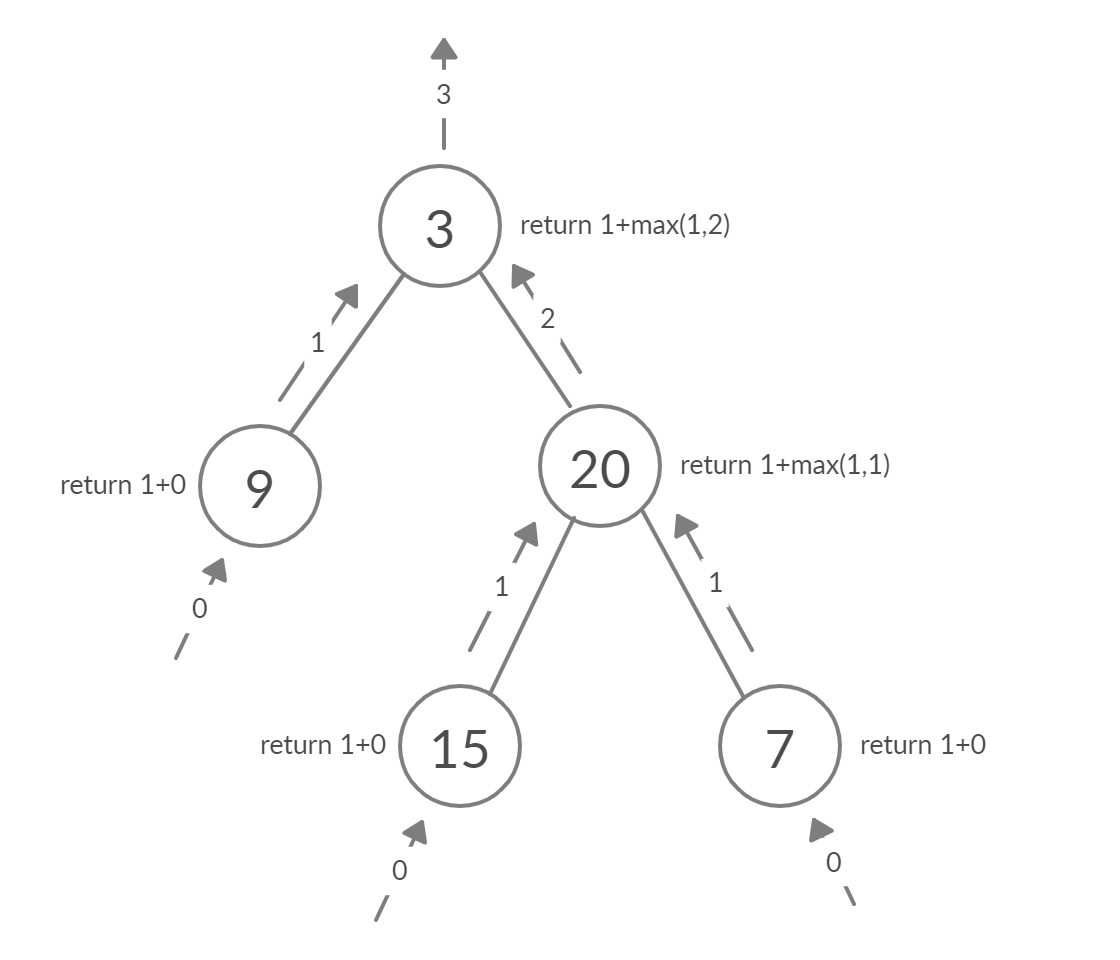 Maximum Depth of Binary Tree