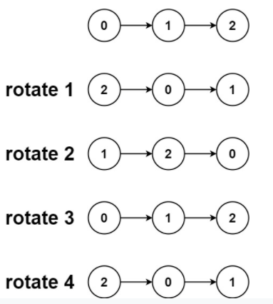 Rotate List Leetcode Solution