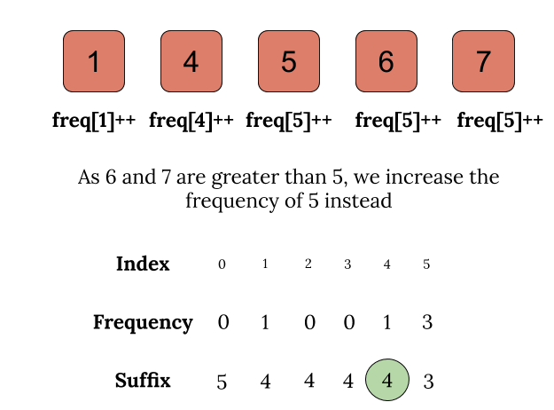 Special Array With X Elements Greater Than or Equal X Leetcode Solution