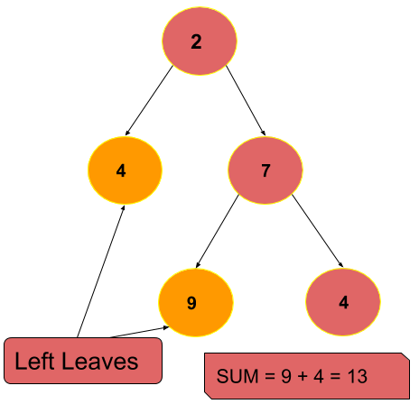 Sum of Left Leaves Leetcode Solutions