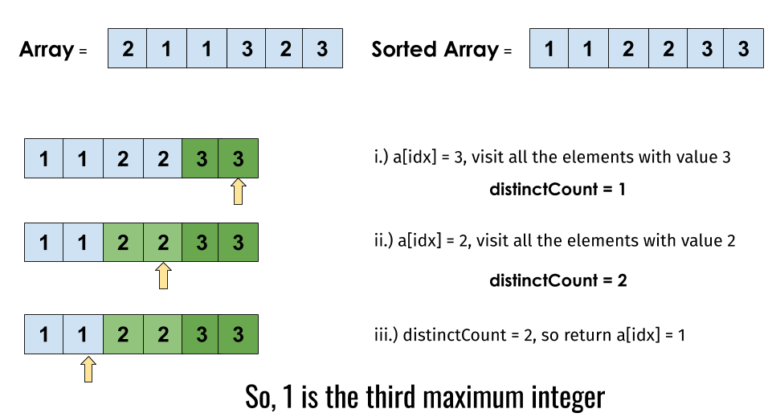 Third Maximum Number Leetcode Solution - TutorialCup