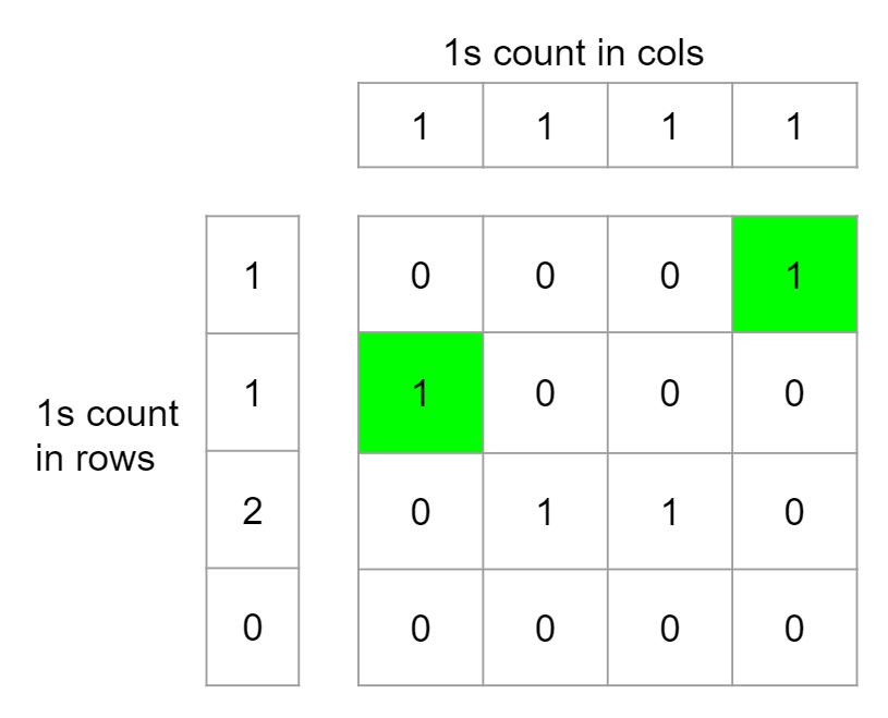 Special Positions in a Binary Matrix Leetcode Solution