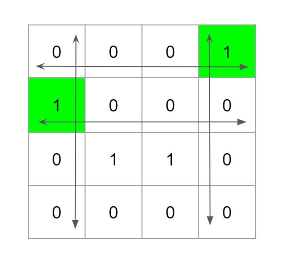 Special Positions in a Binary Matrix Leetcode Solution