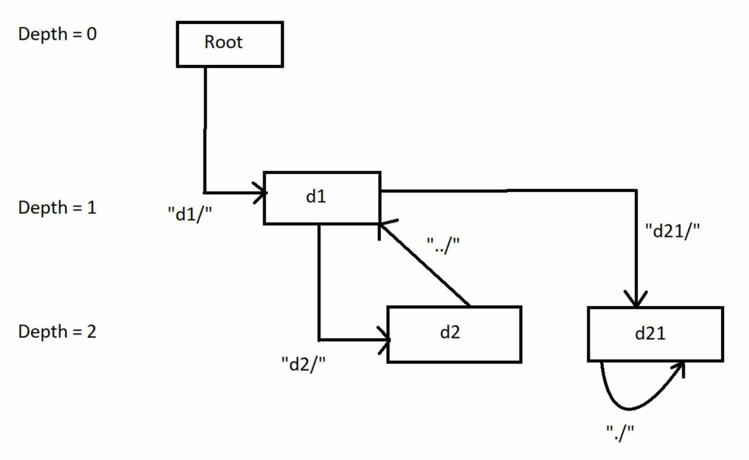 Crawler Log Folder Leetcode Solution - TutorialCup