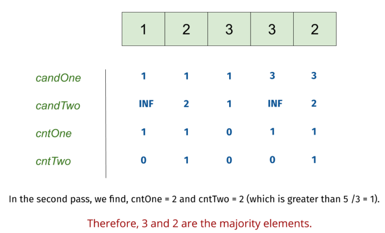 Majority Element II Leetcode Solution - TutorialCup