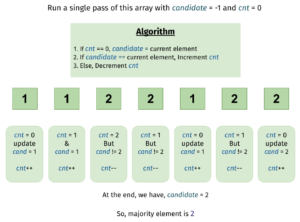 Majority Element Leetcode Solution - TutorialCup Majority