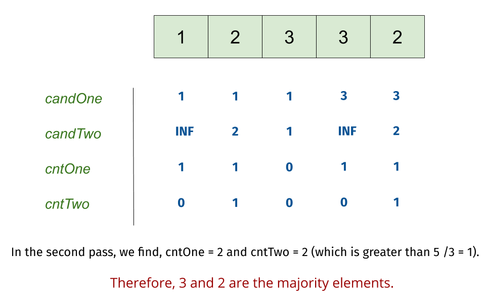 Majority Element II Leetcode Solution