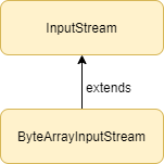 ByteArrayInputStream class in Java