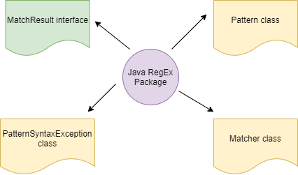 Java Regular expression or RegEx Pattern