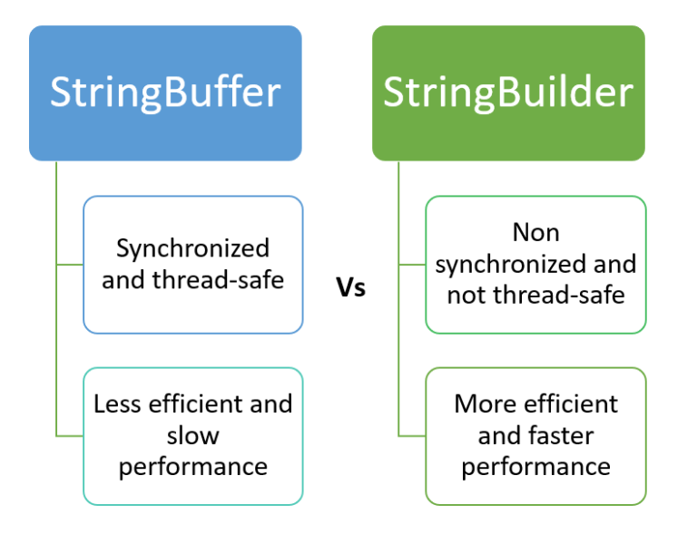 StringBuffer in Java