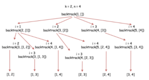 Combinations Leetcode Solution - TutorialCup