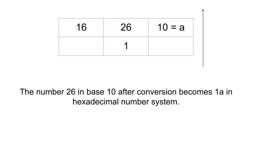 Convert a Number to Hexadecimal Leetcode Solution