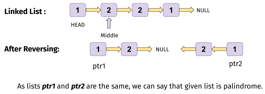 Palindrome Linked List Leetcode Solution