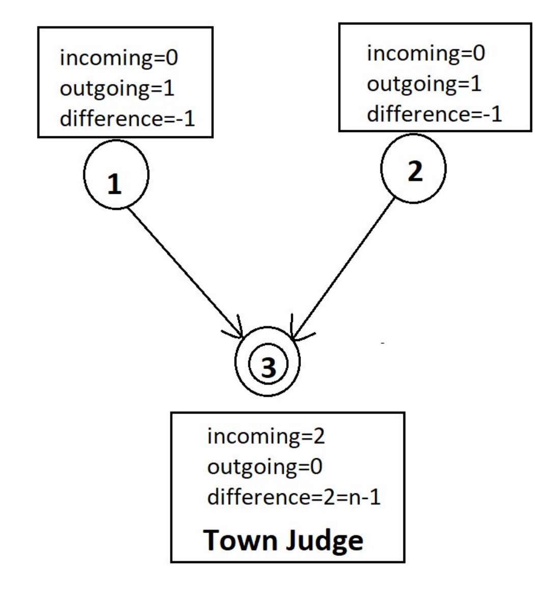 Find the Town Judge Leetcode Solution