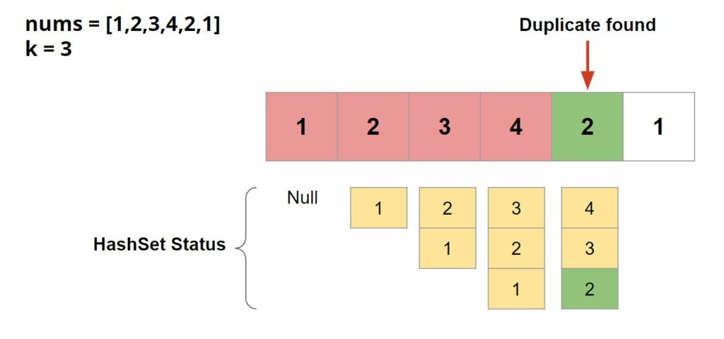 Contains Duplicate II Leetcode Solution - TutorialCup