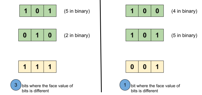 hamming-distance-leetcode-solution-tutorialcup