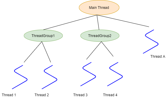 ThreadGroup in Java