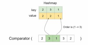 Sort Array by Increasing Frequency Leetcode Solution - TutorialCup
