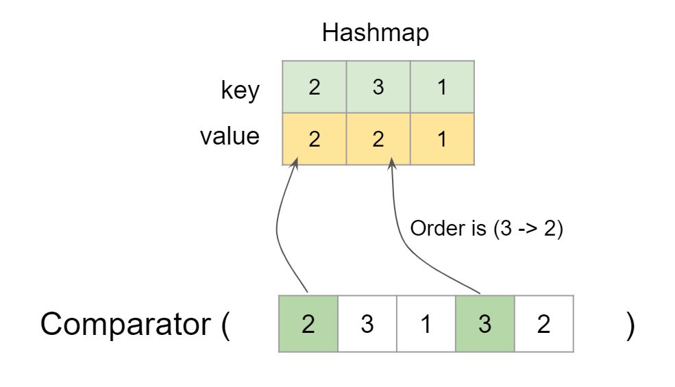 Sort Array By Increasing Frequency Leetcode Solution - TutorialCup