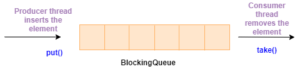 BlockingQueue Interface In Java - Java BlockingQueue Interface