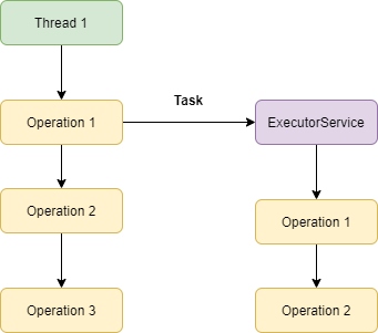 ExecutorService in Java