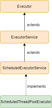 ScheduledExecutorService in Java