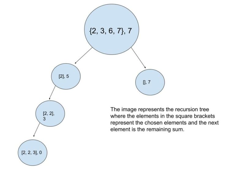 Combination Sum Leetcode Solution TutorialCup