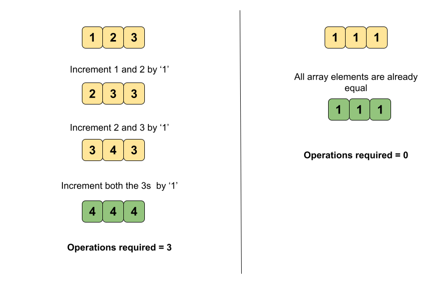 Minimum Moves to Equal Array Elements Leetcode Solution