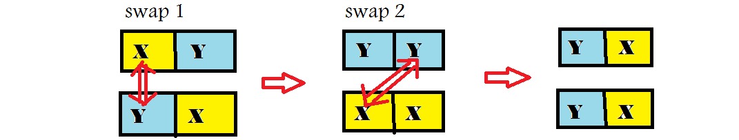 Minimum Swaps to Make Strings Equal Leetcode Solution