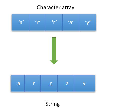 Convert char array to string in java