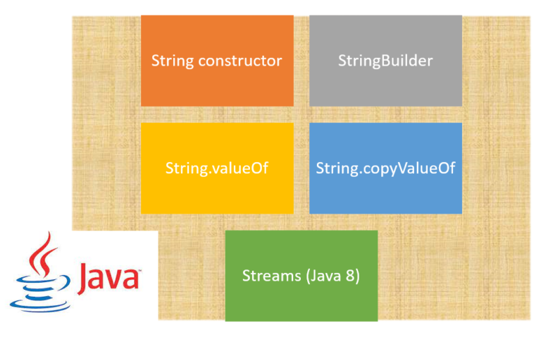 Convert Char Array To String In Java Character Array To String Conversion 2630