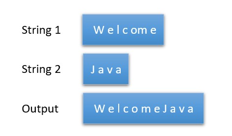 How to append a string in Java
