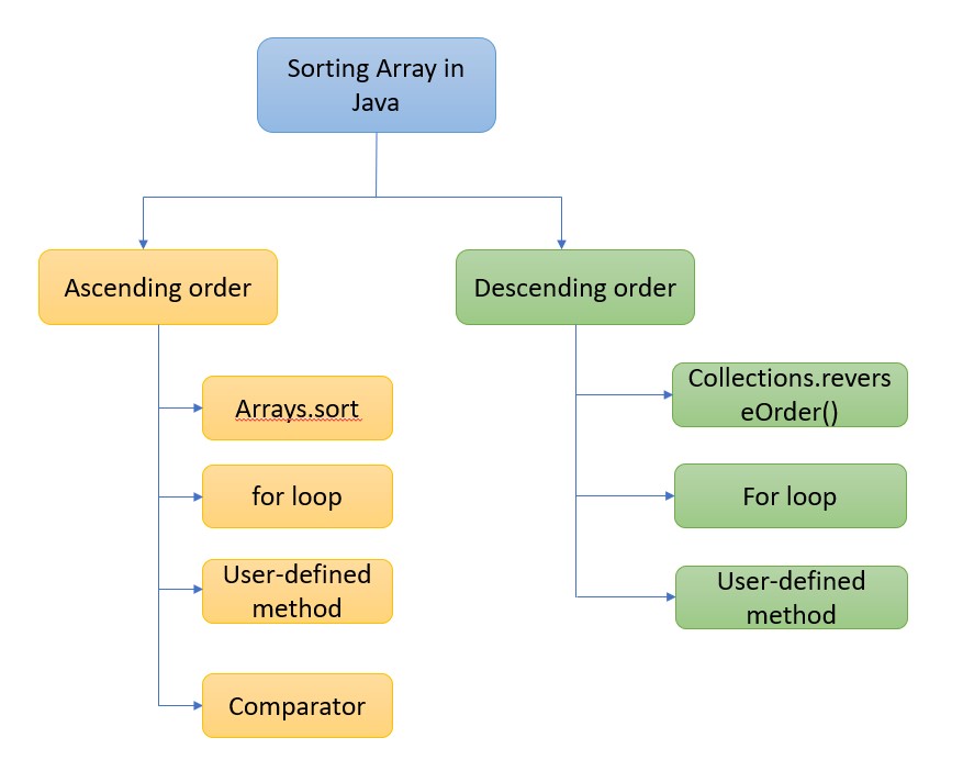 Sorting arrays in Java