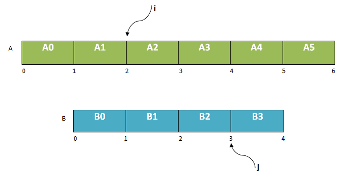 Median Of Two Sorted Arrays LeetCode Solution