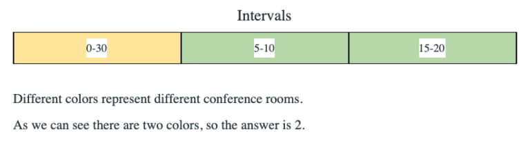 Meeting Rooms II LeetCode Solution