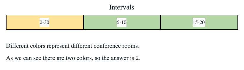 Meeting Rooms II LeetCode Solution