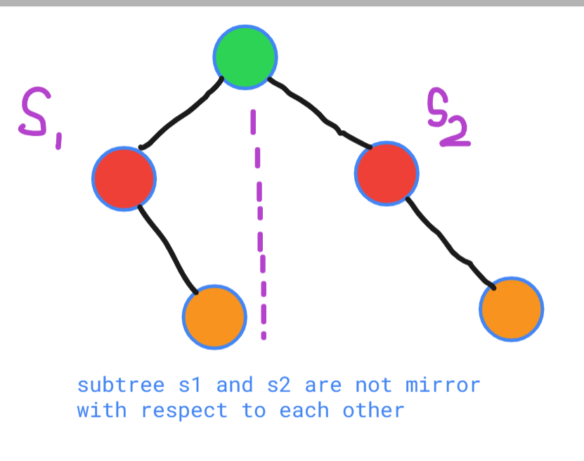 Symmetric Tree Leetcode Solution