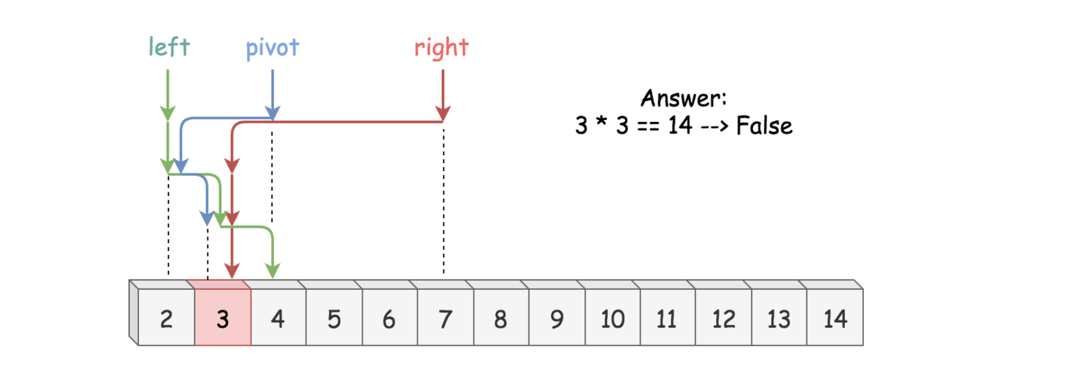 Valid Perfect Square LeetCode Solution