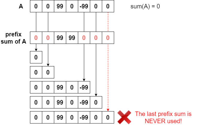Maximum Number of Ways to Partition an Array LeetCode Solution
