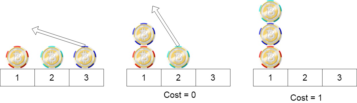 Minimum Cost to Move Chips to The Same Position LeetCode Solution